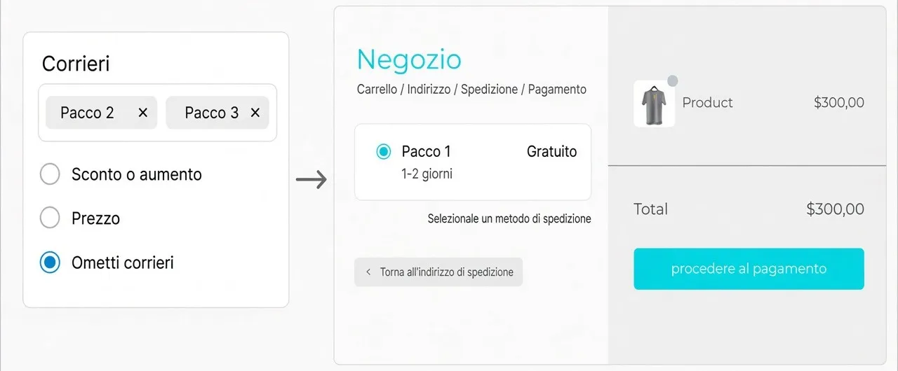 Checkout in cui i corrieri omessi non compaiono